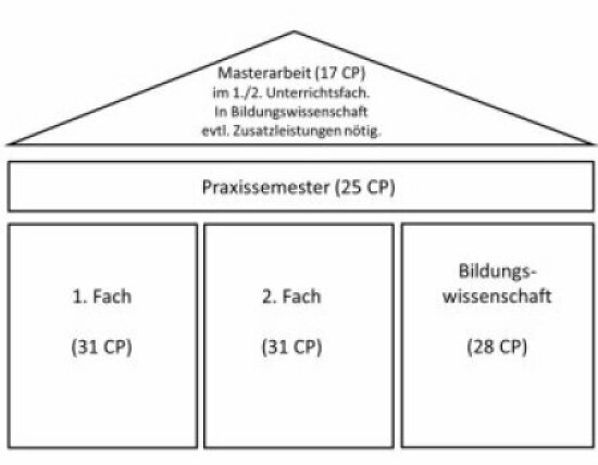 Struktur Master of Education