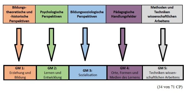 Gm Zuordnung